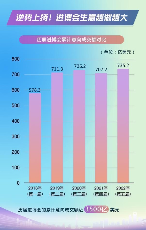 一組數據告訴你為什么進博會生意越做越大 展會新聞 第1張